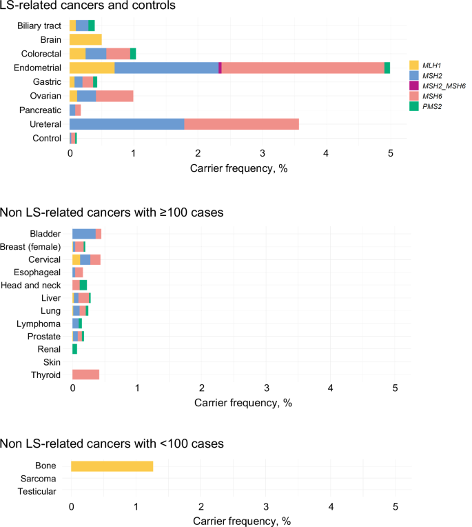 Fig. 1: Frequency of pathogenic variants in DNA mismatch repair genes across 23 cancer types and controls.