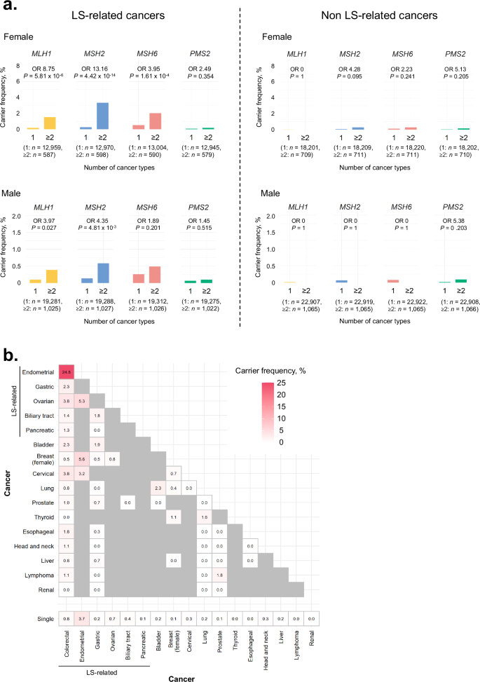 Fig. 3: Carrier frequency in patients with single and multiple cancer diagnoses.