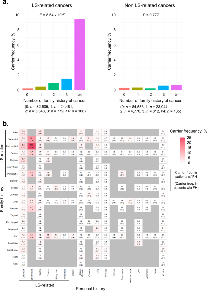 Fig. 4: Carrier frequency among individuals with a family history among first-degree relatives.