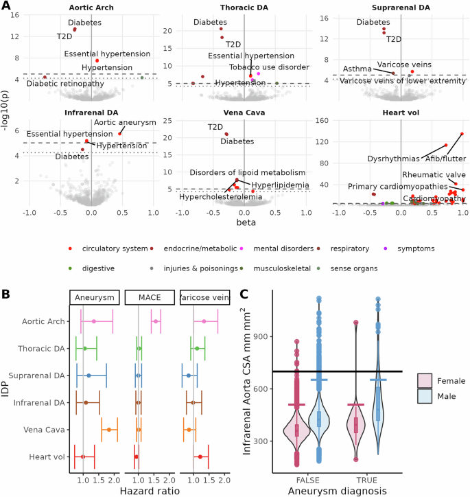 Fig. 3: Disease associations with abdominal IDPs.