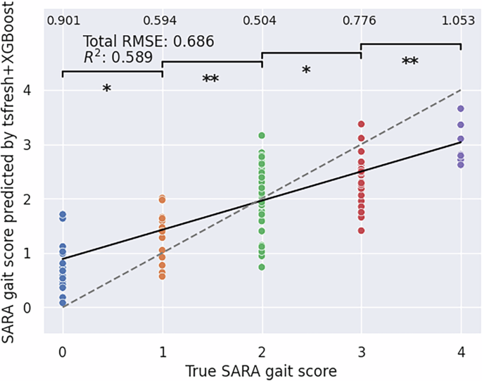 Fig. 2: Results of the best-performing regression experiment with the true values plotted against the predicted values alongside the considered performance metrics.