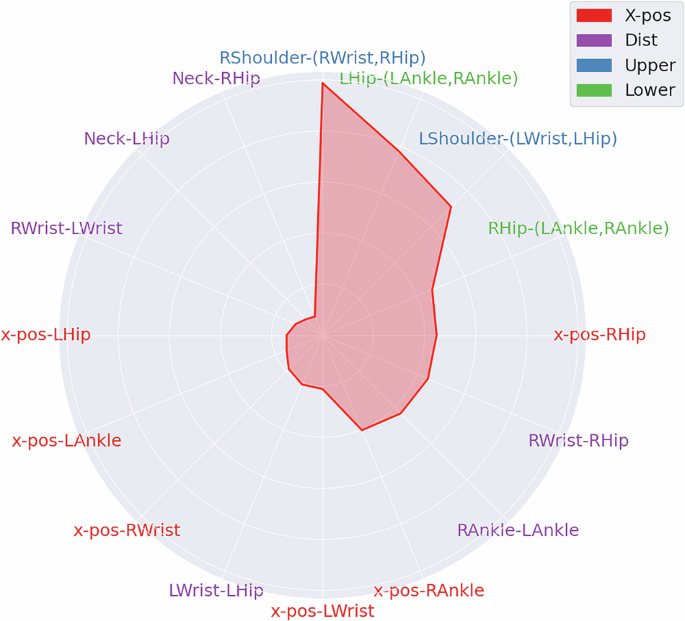 Fig. 4: Results of the explainability analysis illustrated in a radarplot with clockwise decreasing importance values beginning at 12 o’clock.