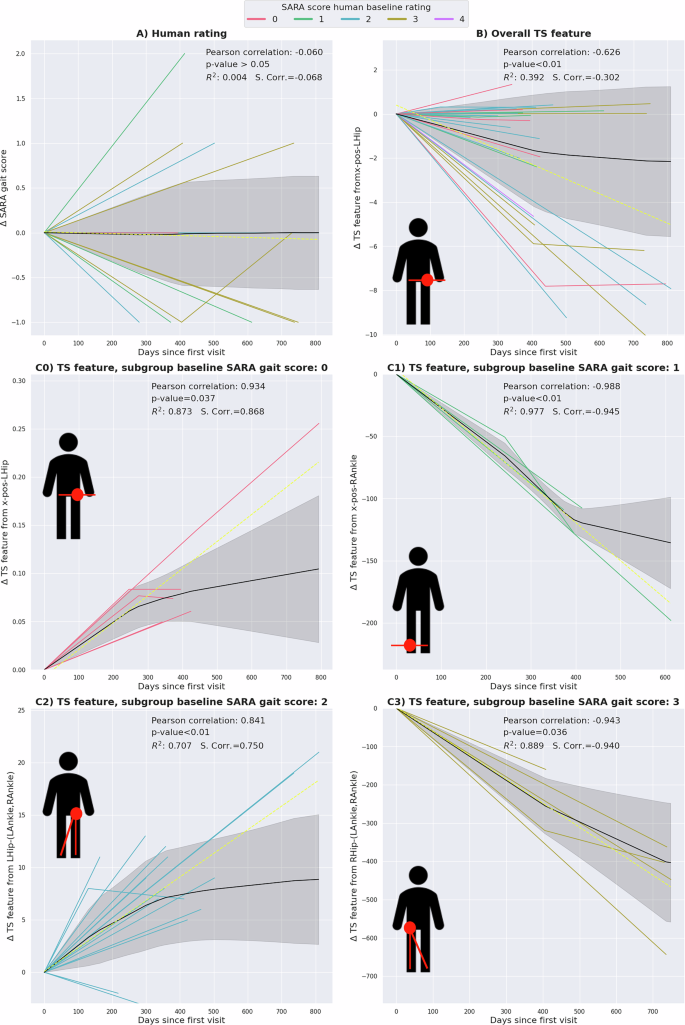 Fig. 5: Results of the longitudinal analysis presented in 6 subplots illustrating different markers over time, covering the clinically assessed rating as well as time series markers measured digitally.