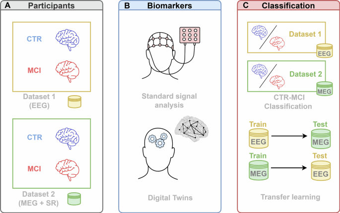 Fig. 1: Cross-modal and cross-centric classification of mild cognitive impairment using digital biomarkers.