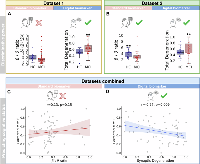 Fig. 2: Digital biomarkers discriminate between clinical conditions and predict global cognitive status of the patient.