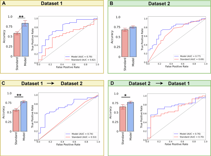 Fig. 3: Digital biomarkers enable a robust cross-centric classification of mild cognitive impairment.
