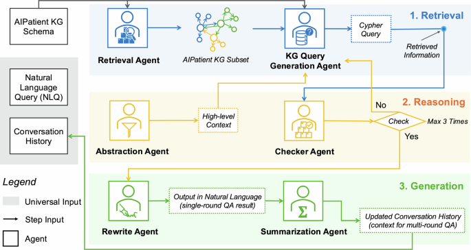 Fig. 2: Reasoning RAG agentic workflow.