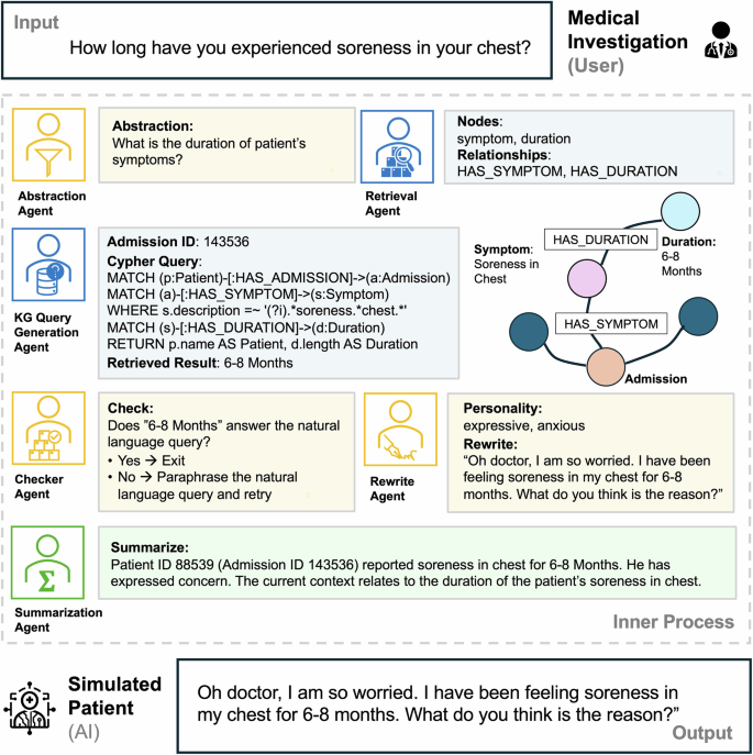 Fig. 3: An AIPatient input and output example with the Reasoning RAG inner process.