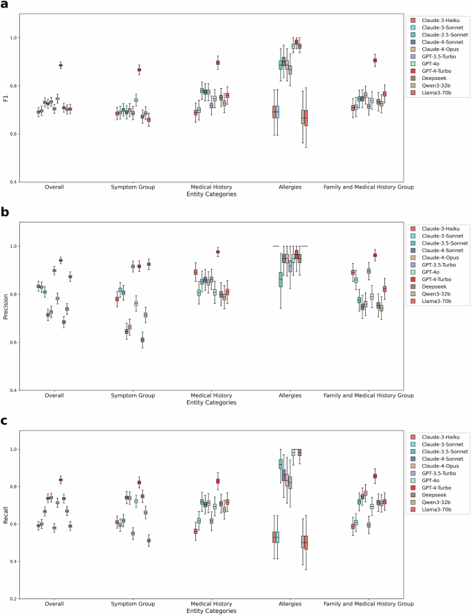 Fig. 4: Boxplot comparison of F1 score, precision, and recall across different entity categories for 11 large language models.