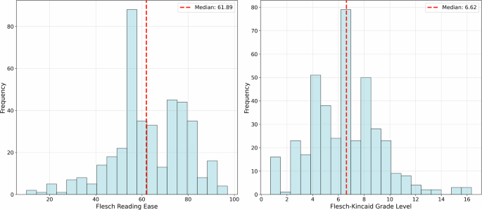 Fig. 5: Distribution of the Flesch Reading Ease and the Flesch-Kincaid Grade Level of AIPatient system outputs.