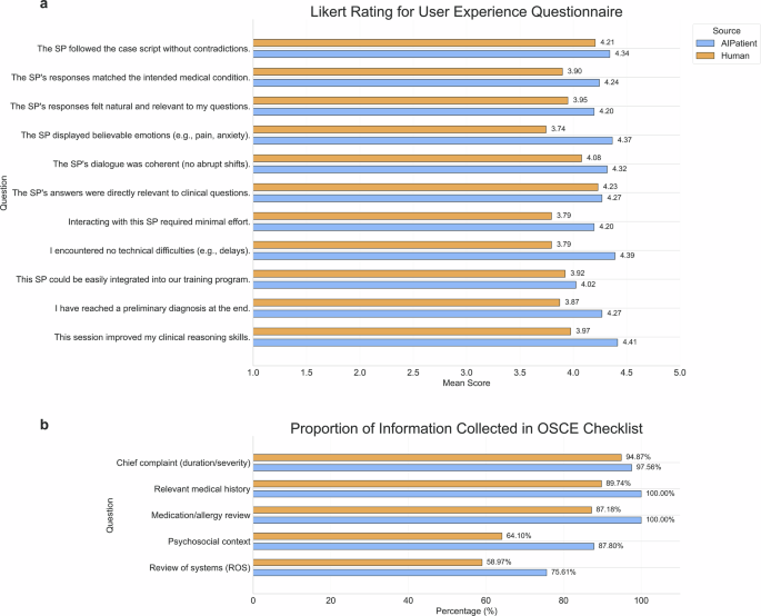 Fig. 6: Evaluation of simulated patient system using OSCE checklist and user experience questionnaire.