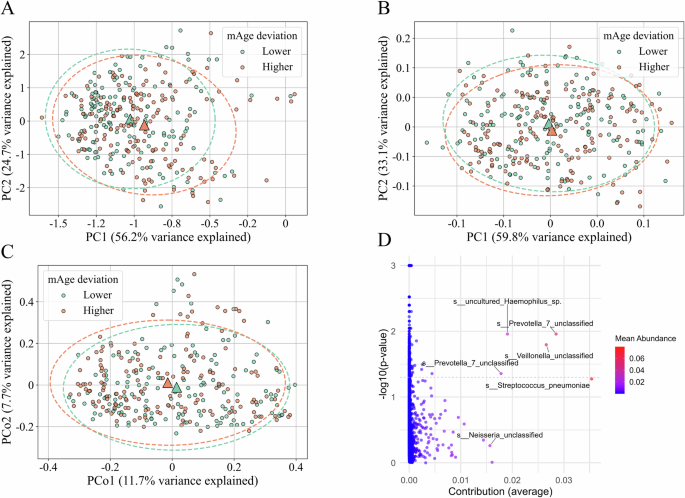 Fig. 2: Beta diversities and their contributors between mAge deviation groups.