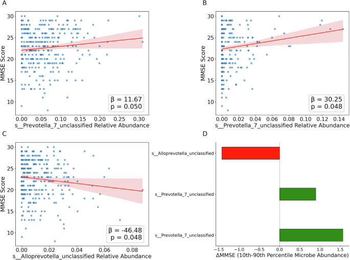 Fig. 5: Three microbial taxa are associated with MMSE scores.