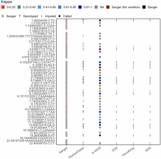 Fig. 1: List of indels profiled using Sanger sequencing.