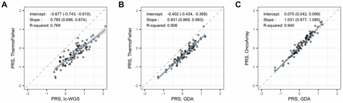 Fig. 2: Selected pairwise linear association of PRS313, computed using all variants that are genotyped or have imputation quality rsq ≥ 0.