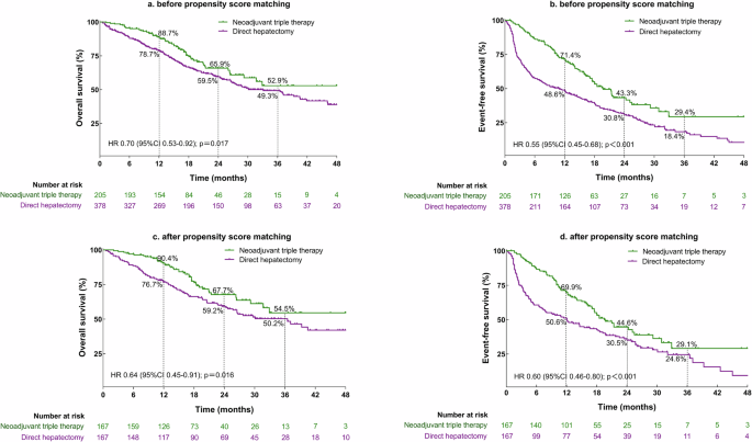 Fig. 2: Kaplan-Meier survival curves for patients undergoing direct hepatectomy or neoadjuvant triple therapy.