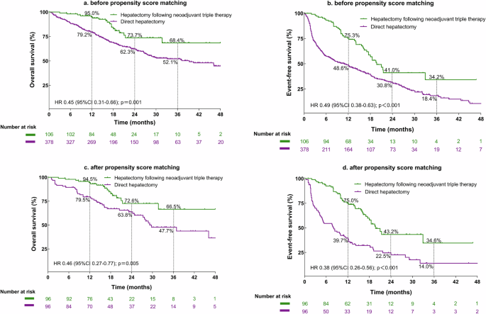 Fig. 3: Kaplan-Meier survival curves for patients undergoing direct hepatectomy or neoadjuvant triple therapy followed by hepatectomy.