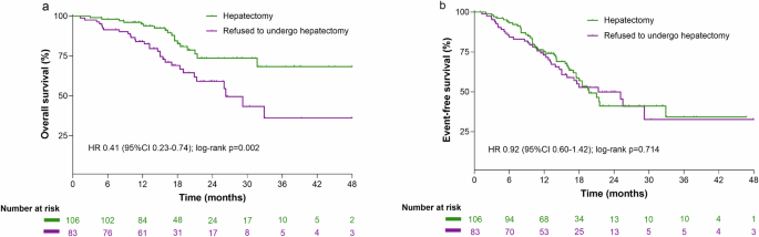 Fig. 4: Kaplan-Meier survival curves for patients undergoing hepatectomy versus those who refused to undergo hepatectomy after neoadjuvant triple therapy (excluding 16 patients who lost the opportunity due to tumor progression).