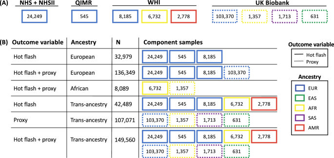 Fig. 1: Schematic of component GWAS samples and GWAS meta-analyses.