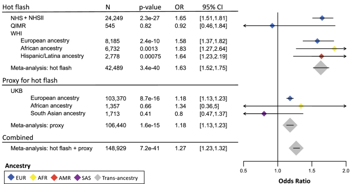 Fig. 3: Forest plot of effect sizes for top SNP rs74827081.