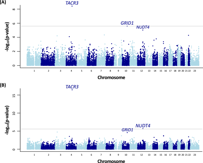 Fig. 4: Gene-level results.