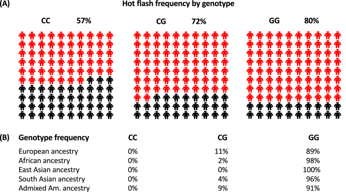 Fig. 5: Real world implications of natural variation in the TACR3 gene.