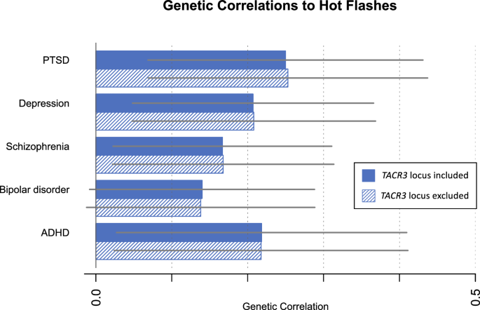 Fig. 6: Genetic correlations between hot flashes and psychiatric phenotypes.