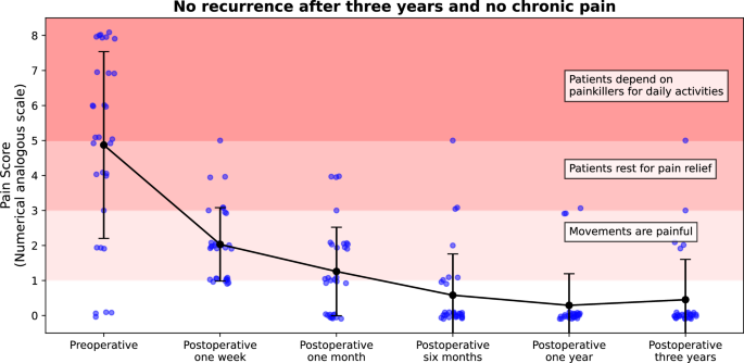 Fig. 3: Pain score of patients with incisional hernia repair.