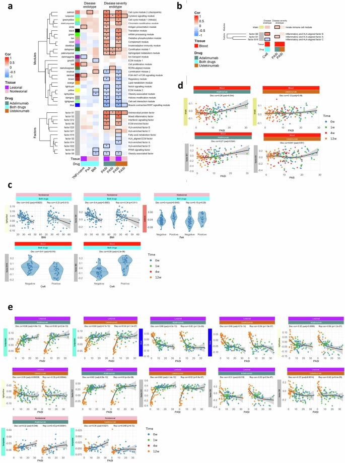 Fig. 2: Systems-level gene modules and latent factors correlate with disease and disease severity endotypes in psoriasis.