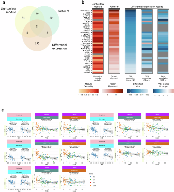 Fig. 3: A BMI-related transcriptomic signature in non-lesional skin is also linked to disease severity in lesional skin.