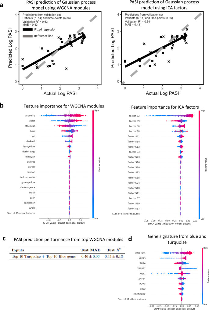 Fig. 4: Gaussian process regression accurately predicts log PASI from transcriptomic modules and factors.
