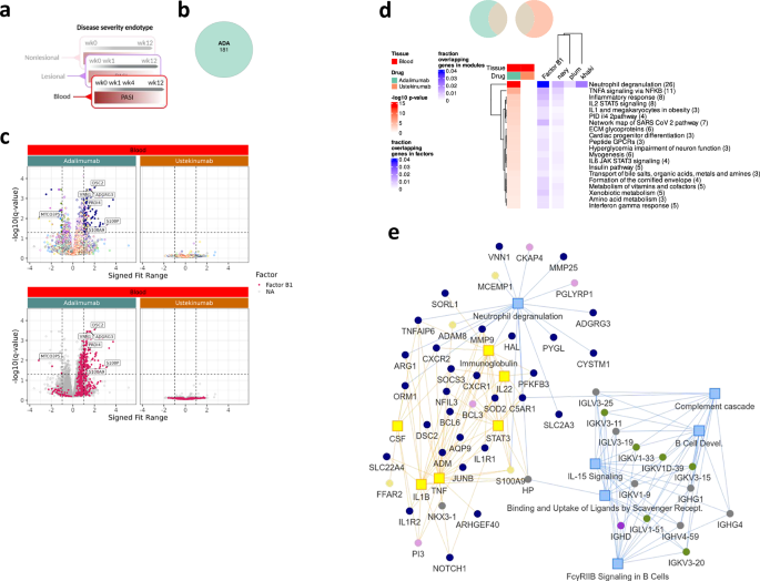 Fig. 7: Disease-severity signatures in blood are specific to adalimumab.