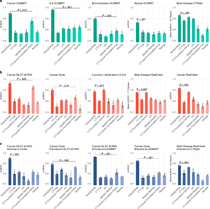 Fig. 2: Performance on lung disease classification.