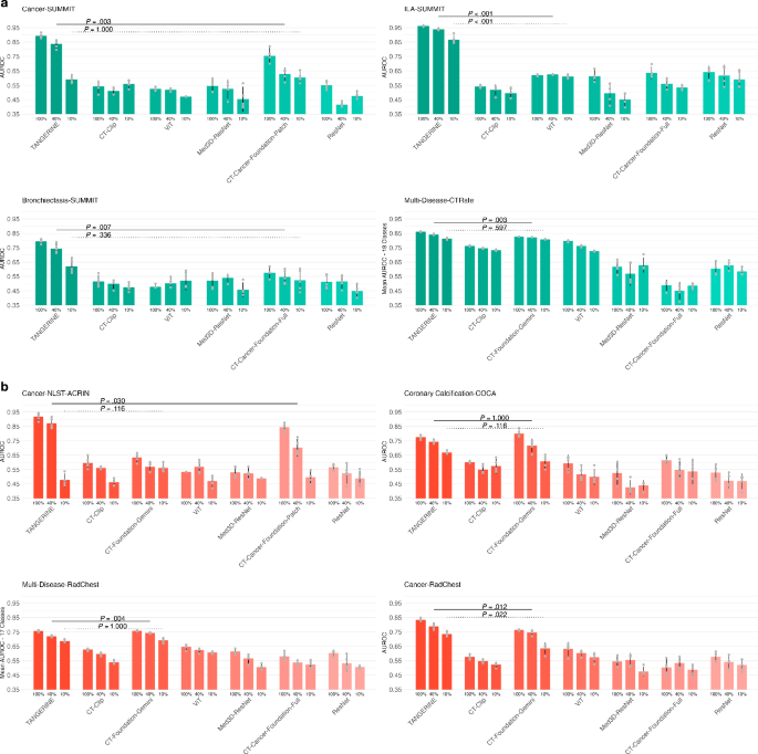 Fig. 3: Performance on lung disease classification and label efficiency.