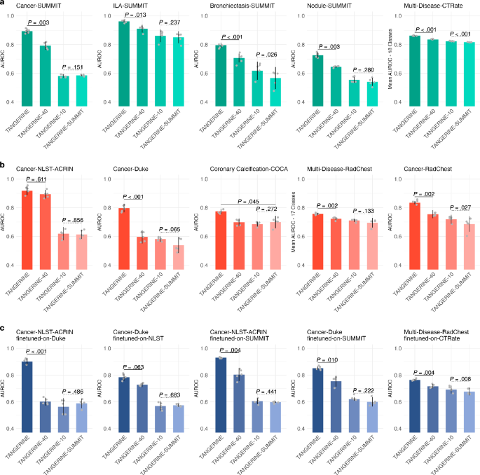 Fig. 4: Performance on lung disease classification with investigation of pretraining dataset size.