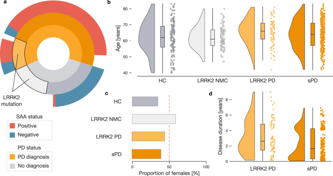 Fig. 1: Complex interrelations between subgroups in ~ 600 participant population cohort.