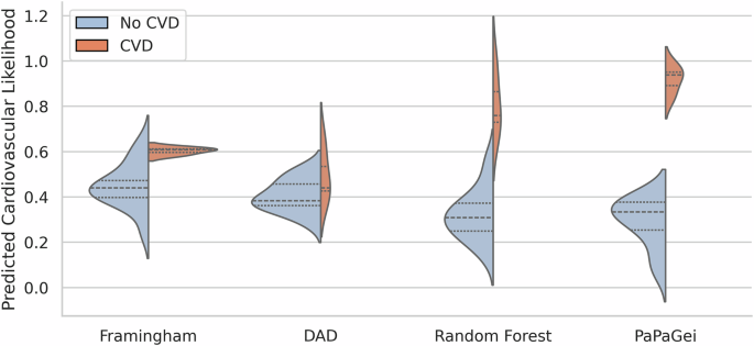 Fig. 2: Predicted CVD likelihood distributions across models stratified by CVD label.