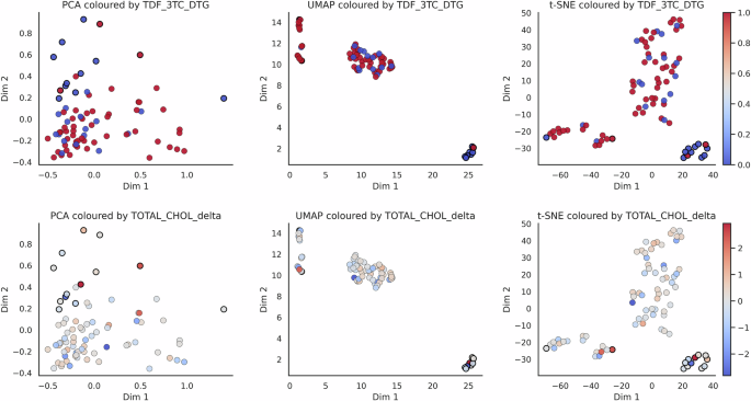 Fig. 4: Clinical variable overlays on PaPaGei PPG embedding space.