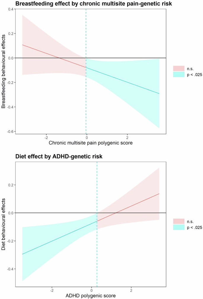 Fig. 2: Splitting the cohort by genetic risk.
