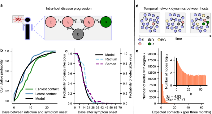 Fig. 1: Components of the infection model and related distributions.