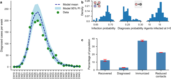 Fig. 2: Overview of epidemic dynamics and population response.