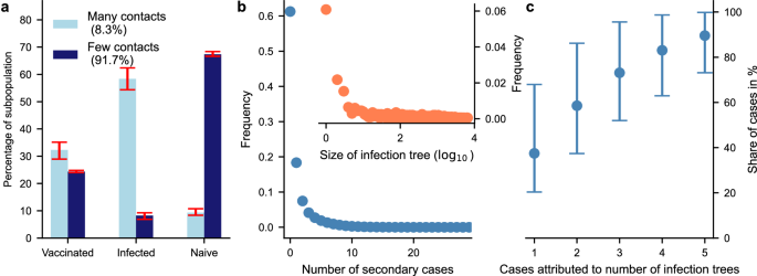 Fig. 4: Comparison of vaccination and infection dynamics.