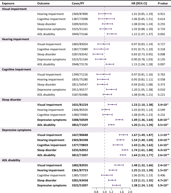 Fig. 2: Hazard ratios for the pairwise associations between the ARFIs (N = 12906).