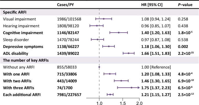 Fig. 3: Associations of specific ARFIs and the number of key ARFIs with mortality (N = 12618).