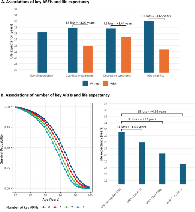Fig. 4: Association of individual and number of key ARFIs with life expectancy (N = 12618).