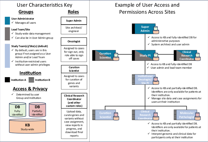 Fig. 2: iCatalog supports multi-institution data sharing and reporting.