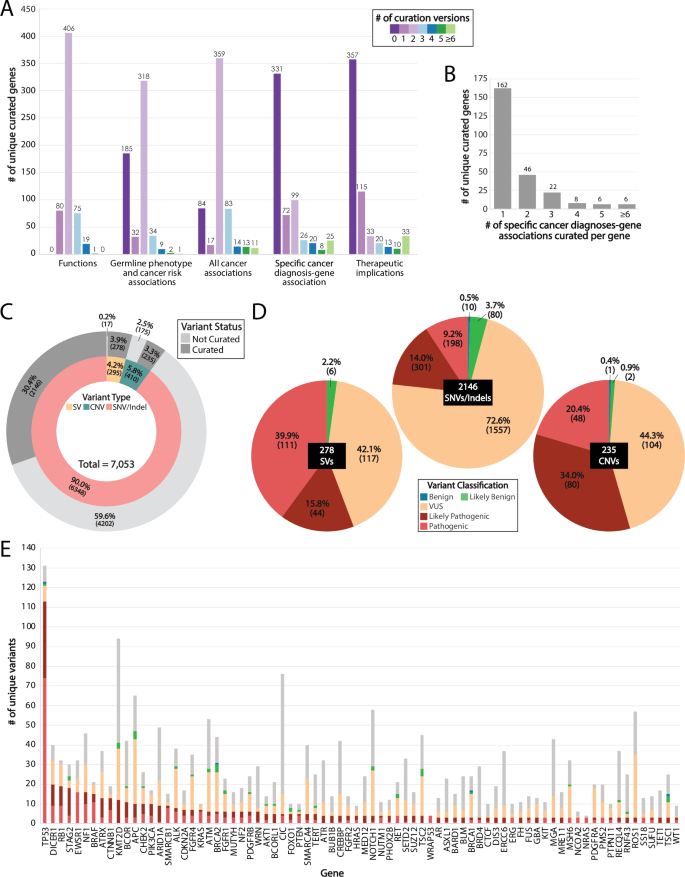 Fig. 5: Overview of the GAIN study gene and variant KB in iCatalog.