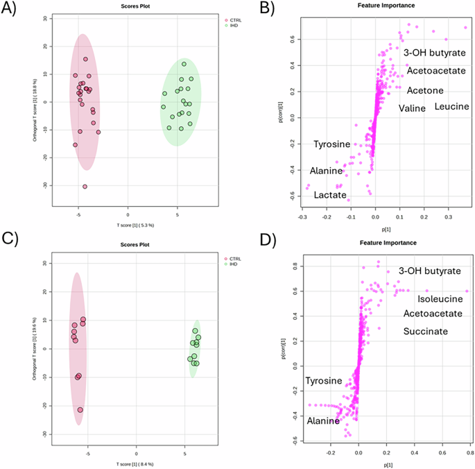 Fig. 3: Orthogonal partial least squares discriminant analysis (OPLS-DA) score plots  (left zone) and their corresponding S-line plots(right zone) applied to data buckets of 1H CPMG NMR spectra obtained from plasma and pericardial fluid samples.