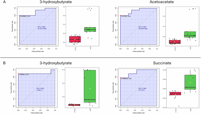 Fig. 4: ROC curve analysis for identified biomarkers, and Box and Whiskers plots of their content distribution in the different conditions (control and IHD).