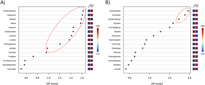Fig. 6: Variable importance in projection (VIP) plot displaying the top 15 most important metabolite features identified by OPLS-DA models.